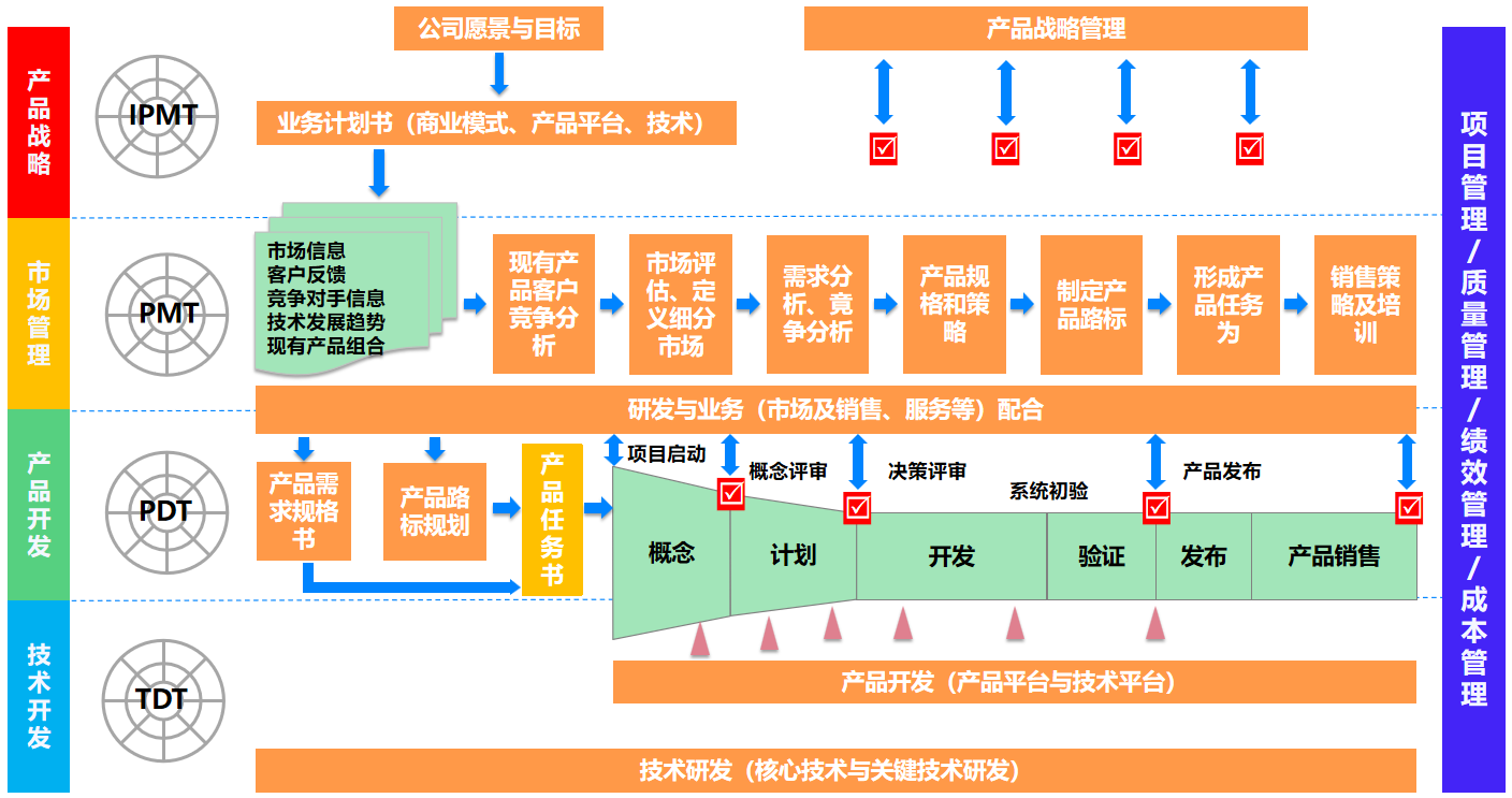 市场驱动的新产品开发利器
