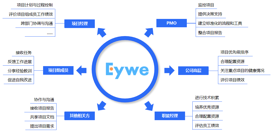 Eywe 软件产品特点